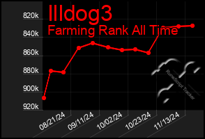 Total Graph of Illdog3