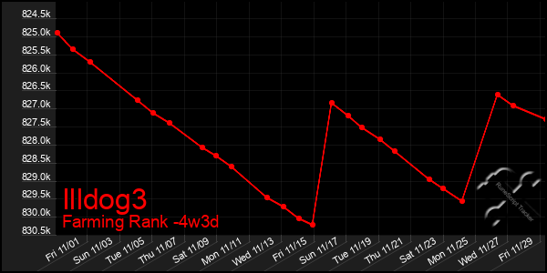 Last 31 Days Graph of Illdog3