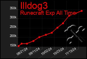 Total Graph of Illdog3