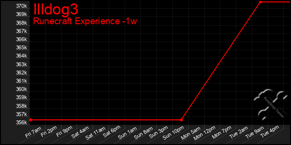 Last 7 Days Graph of Illdog3