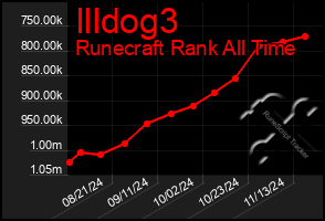 Total Graph of Illdog3