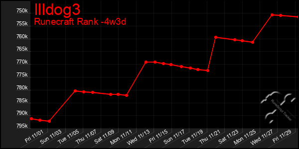 Last 31 Days Graph of Illdog3