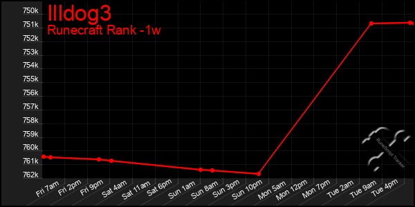 Last 7 Days Graph of Illdog3