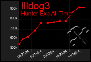 Total Graph of Illdog3