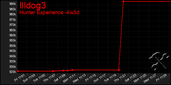 Last 31 Days Graph of Illdog3