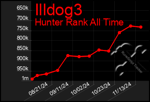 Total Graph of Illdog3