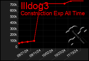 Total Graph of Illdog3