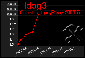 Total Graph of Illdog3