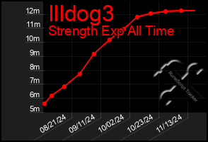 Total Graph of Illdog3