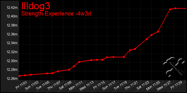 Last 31 Days Graph of Illdog3