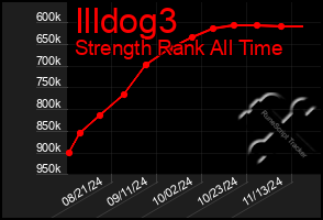 Total Graph of Illdog3