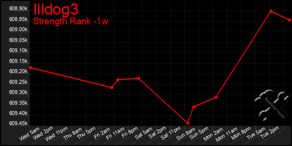 Last 7 Days Graph of Illdog3