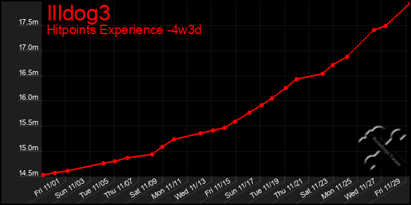 Last 31 Days Graph of Illdog3