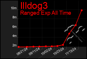 Total Graph of Illdog3