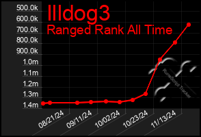 Total Graph of Illdog3