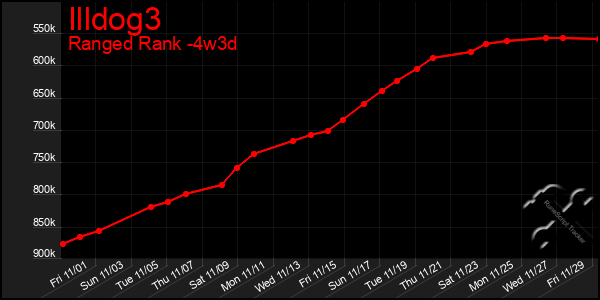 Last 31 Days Graph of Illdog3