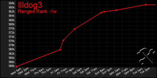 Last 7 Days Graph of Illdog3