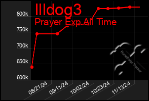 Total Graph of Illdog3