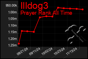 Total Graph of Illdog3