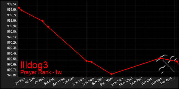 Last 7 Days Graph of Illdog3