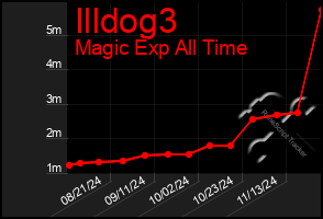 Total Graph of Illdog3