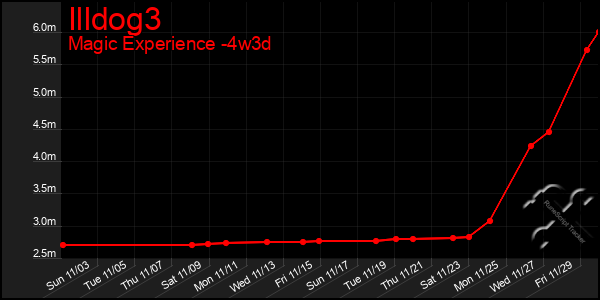 Last 31 Days Graph of Illdog3