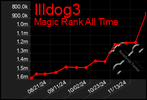 Total Graph of Illdog3