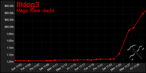 Last 31 Days Graph of Illdog3