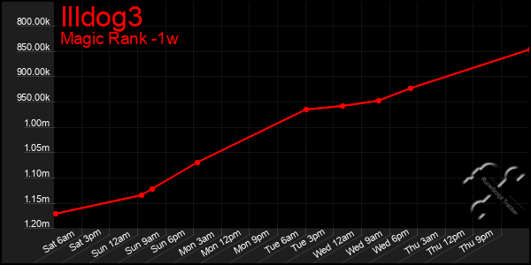 Last 7 Days Graph of Illdog3