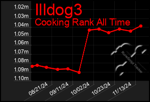 Total Graph of Illdog3