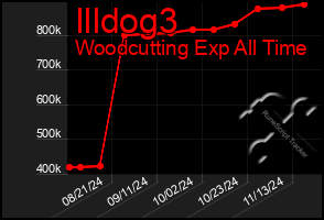 Total Graph of Illdog3