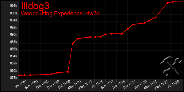 Last 31 Days Graph of Illdog3