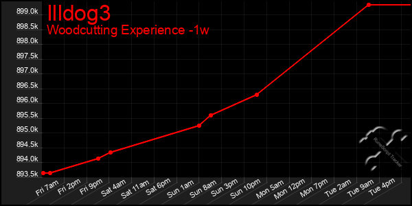 Last 7 Days Graph of Illdog3