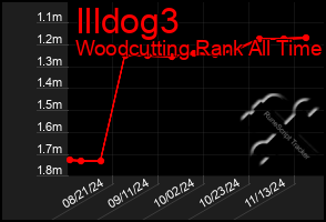 Total Graph of Illdog3