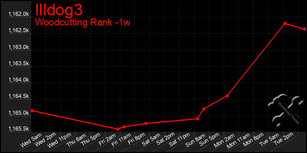 Last 7 Days Graph of Illdog3