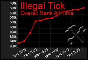 Total Graph of Illegal Tick