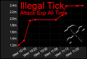 Total Graph of Illegal Tick