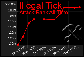 Total Graph of Illegal Tick