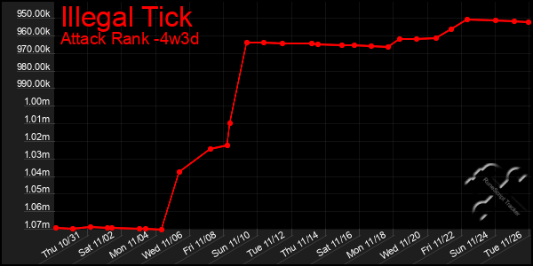 Last 31 Days Graph of Illegal Tick