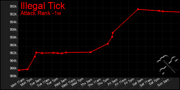 Last 7 Days Graph of Illegal Tick