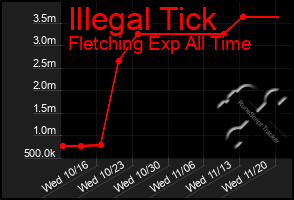 Total Graph of Illegal Tick