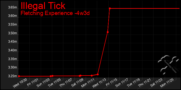 Last 31 Days Graph of Illegal Tick