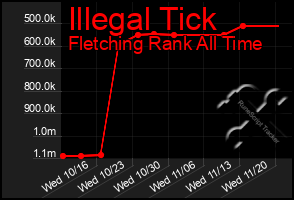 Total Graph of Illegal Tick