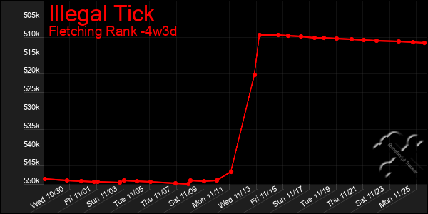 Last 31 Days Graph of Illegal Tick