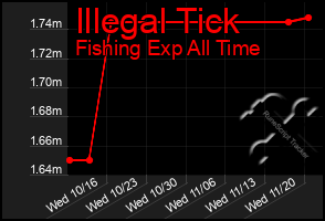 Total Graph of Illegal Tick