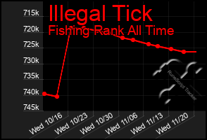 Total Graph of Illegal Tick