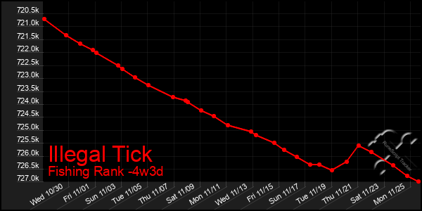 Last 31 Days Graph of Illegal Tick