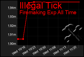 Total Graph of Illegal Tick