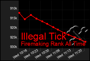 Total Graph of Illegal Tick