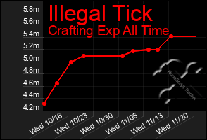 Total Graph of Illegal Tick